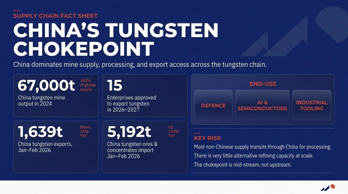China tungsten export controls, grade decline and supply chain data