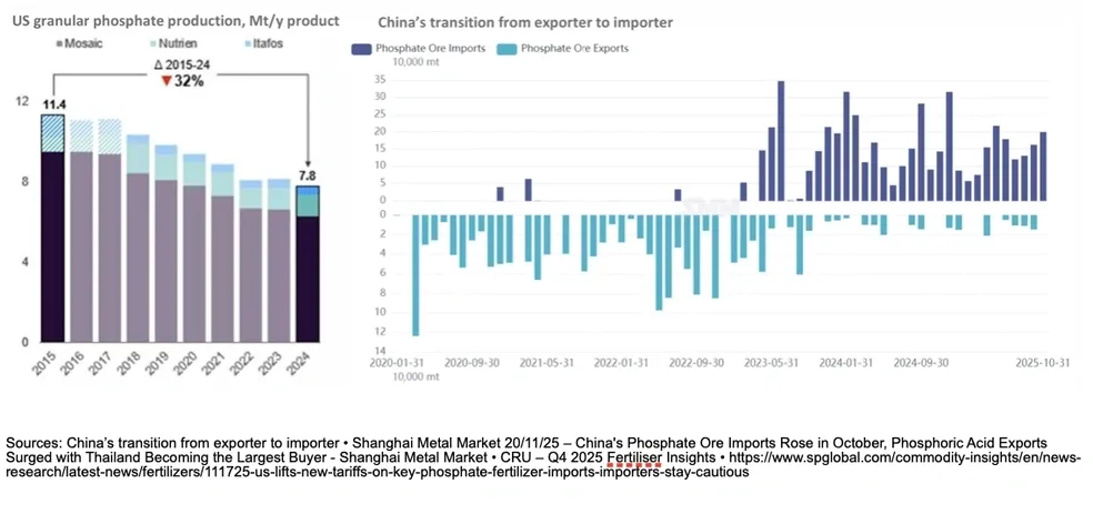 Fertiliser trade exposure through the Strait of Hormuz