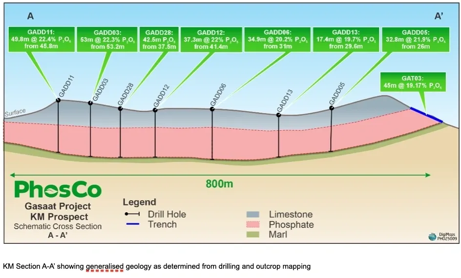 PhosCo Gasaat drilling and strip ratio results