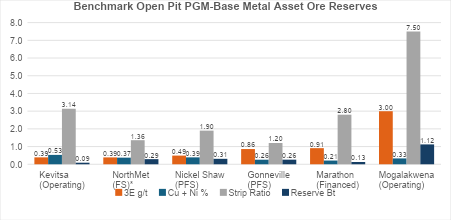 Bar chart comparing 3E grade, combined copper and nickel grade, strip ratio and Reserve tonnage across six benchmark open-pit PGM-base metal assets.