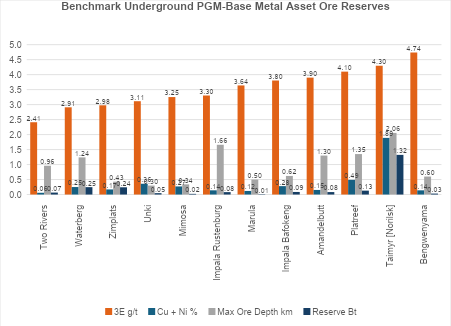 Bar chart comparing 3E grade, combined copper and nickel grade, maximum ore depth and Reserve tonnage across twelve benchmark underground PGM-base metal assets.