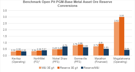 Bar chart comparing Measured and Indicated Resource grade, Ore Reserve grade and Reserve to Resource conversion ratio across six benchmark open-pit PGM-base metal assets.