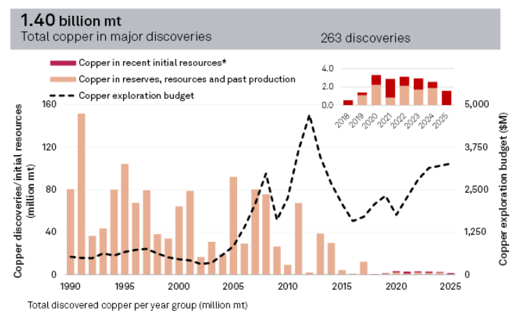 Chart showing copper resource additions from expansion of existing operations versus new discoveries.