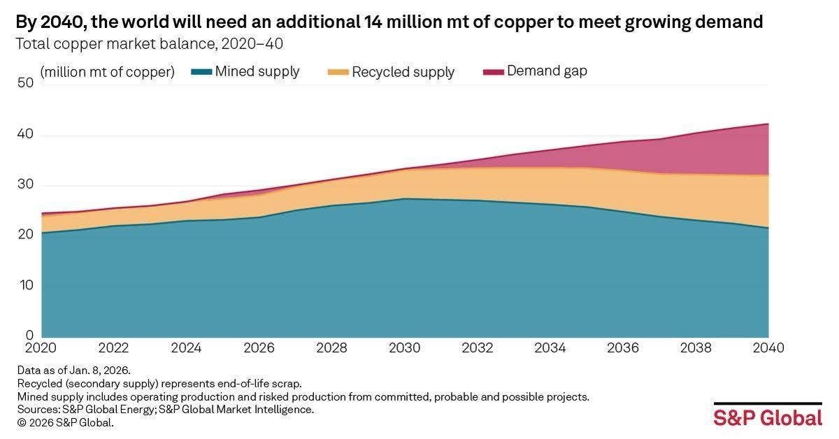 Chart showing S&P Global's modelled copper supply and demand outlook to 2040.