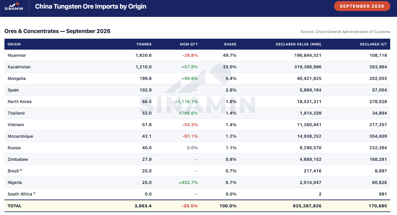 China tungsten ore imports by origin, September 2026: tonnes, month-on-month change, share, declared value in RMB and declared RMB per tonne for each origin. Source: China General Administration of Customs.