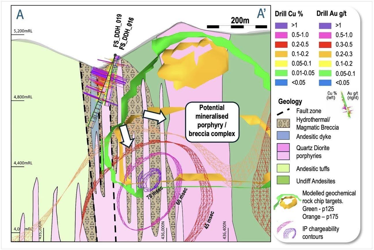 Section through drill hole FS_DDH_016 at Albor, looking northwest, showing the high-grade breccia and deeper porphyry targets.
